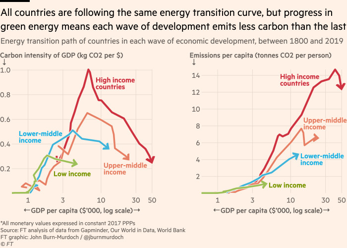 Chart showing that all countries are following the same energy transition curve, but progress in green energy means each wave of development emits less carbon than the last