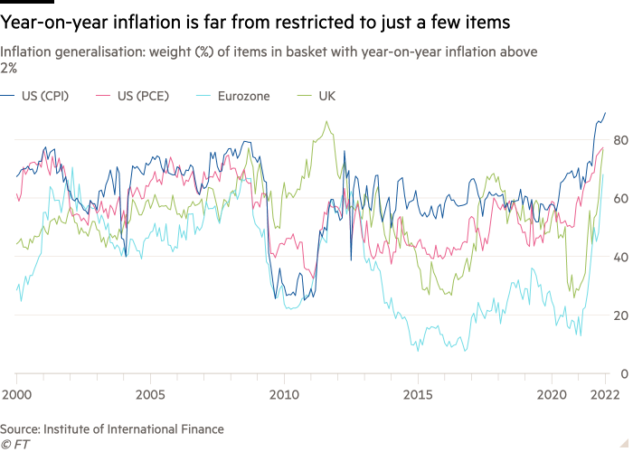 Line chart of Inflation generalization: weight (%) of items in basket with year-on-year inflation above 2% showing Year-on-year inflation is far from restricted to just a few items