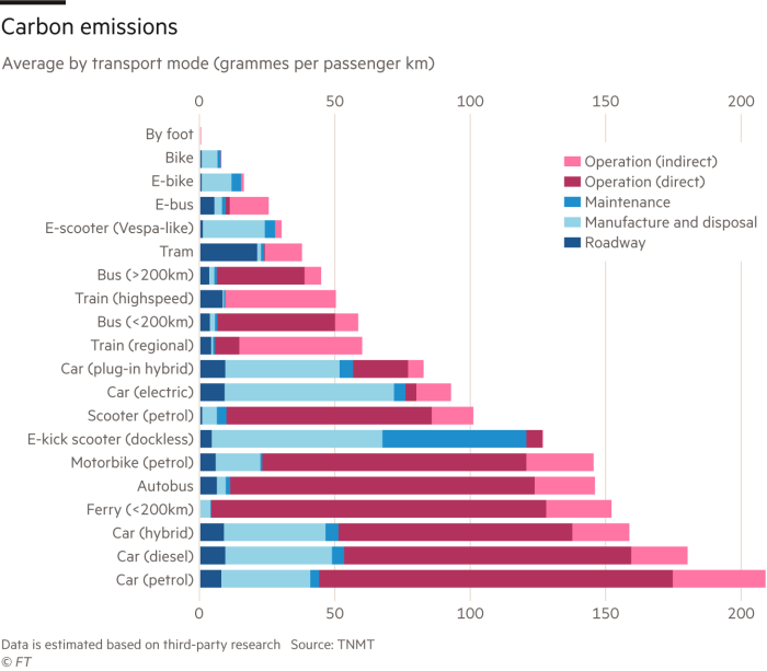 Chart showing carbon emissions by average by transport mode (grammes per passenger km)