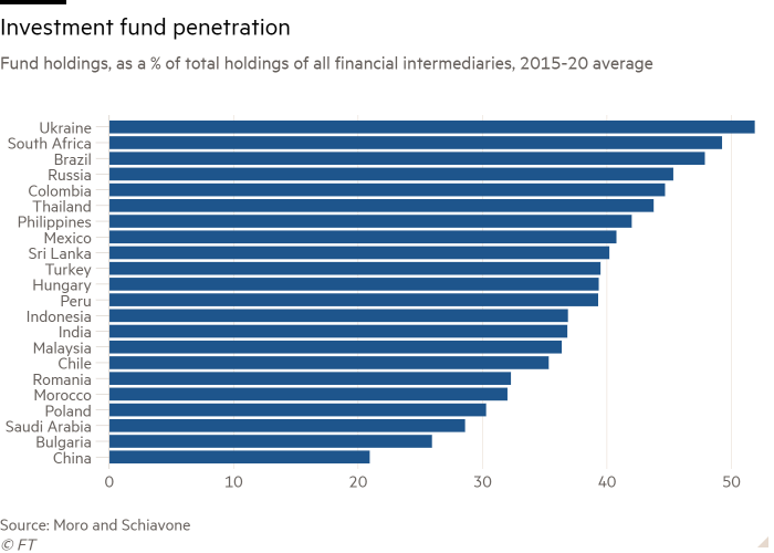 Bar chart of fund holdings, as % of total holdings of all financial intermediaries, average 2015-2020 showing investment fund penetration