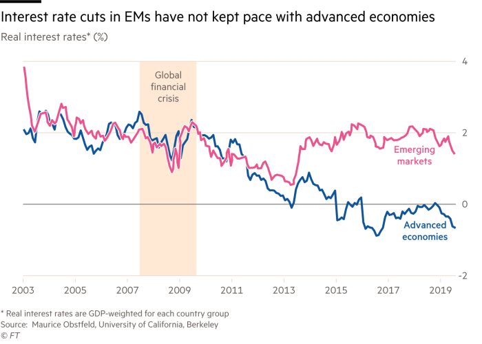 Chart showing how GDP-weighted real interest rates showing that interest rates in EMs have not fallen in line with those in advanced economies since the global financial crisis
