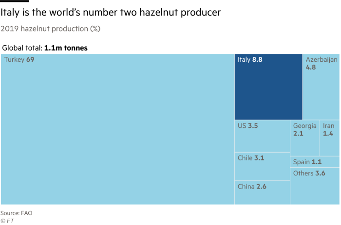 Grafico del legno che mostra la produzione mondiale di arachidi nel 2019