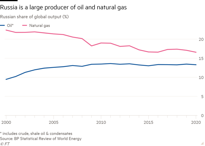 Line chart of Russian share of global output (%) showing Russia is a large producer of oil and natural gas