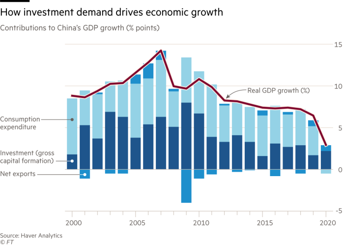 How investment demand drives economic growth. Chart showing contributions to China’s GDP growth (% points) broken down by Net exports, Consumptionexpenditure and  Investment (gross capital formation)