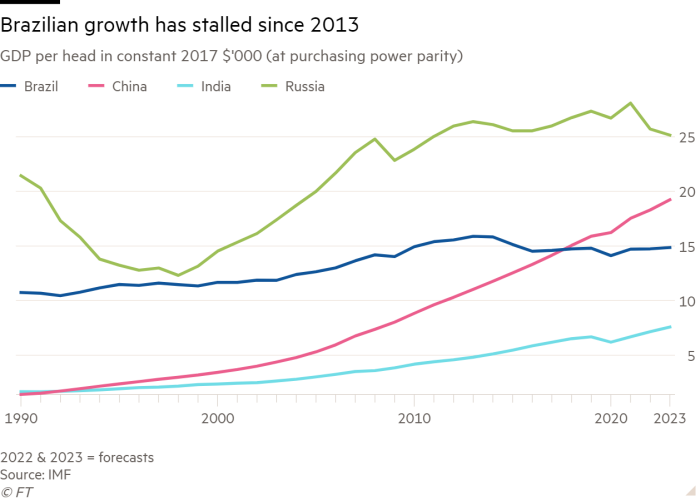 Line chart of GDP per head in constant 2017 $’000 (at purchasing power parity)  showing Brazilian growth has stalled since 2013