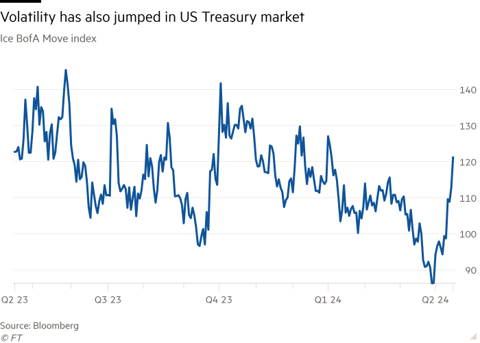 Ice BofA Move指数折线图显示美国国债市场波动性也大幅上升