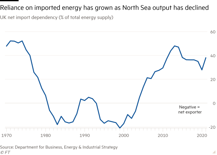 Line chart of UK net import dependency (% of total energy supply) showing reliance on imported energy has grown as North Sea output has declined