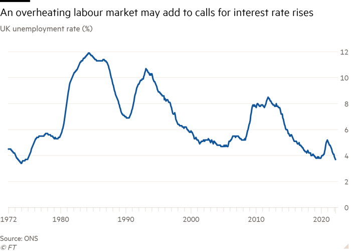 Line chart of UK unemployment rate (%) showing An overheating labour market may add to calls for interest rate rises
