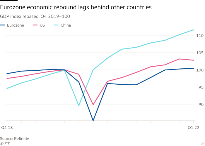 Graphique linéaire de l'indice du PIB rebasé, T4 2019 = 100 montrant que le rebond économique de la zone euro est à la traîne par rapport aux autres pays