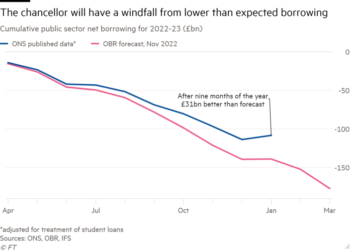 Line chart of Cumulative public sector net borrowing for 2022-23 (£bn) showing The chancellor will have a windfall from lower than expected borrowing