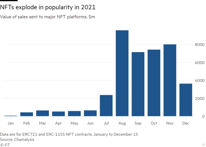 Bar graph of Value of Sales sent to major NFT platforms, $ m showing that NFTs exploded in popularity in 2021