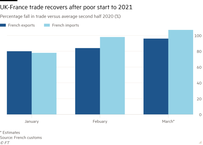 El gráfico de barras del porcentaje de disminución en el comercio desde el segundo semestre promedio de 2020 (%) muestra que el comercio entre el Reino Unido y Francia se está recuperando de un mal comienzo hasta 2021