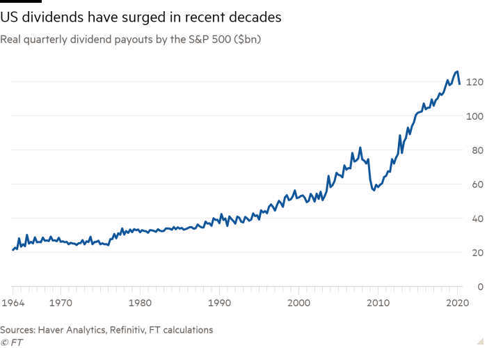 Line graph of actual quarterly dividend payouts by the S&P 500 (billion dollars) showing that U.S. dividends have increased in recent decades