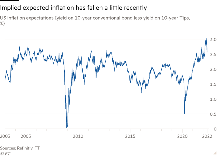 ABD enflasyon beklentilerinin çizgi grafiği (10 yıllık konvansiyonel tahvilin getirisi, 10 yıllık İpuçlarının getirisi, %) İma edilen beklenen enflasyonun son zamanlarda biraz düştüğünü gösteriyor