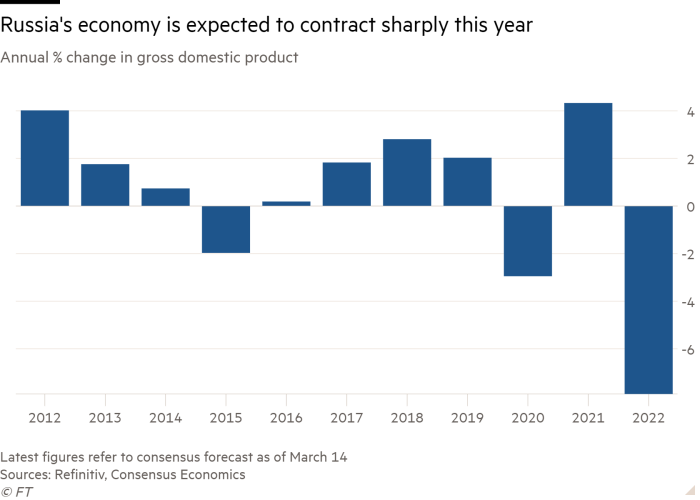 Column chart of Annual% change in gross domestic product showing Russia's economy is expected to contract sharply this year