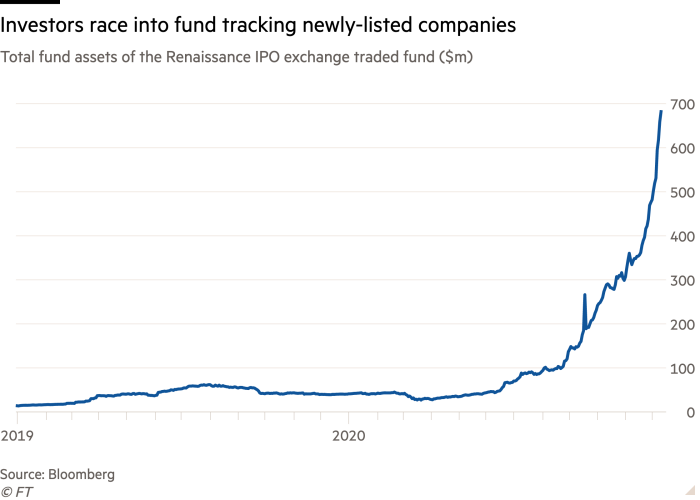 Line graph of Renaissance IPO exchange-traded fund total assets (in millions of dollars) showing investor race in the fund following newly listed companies