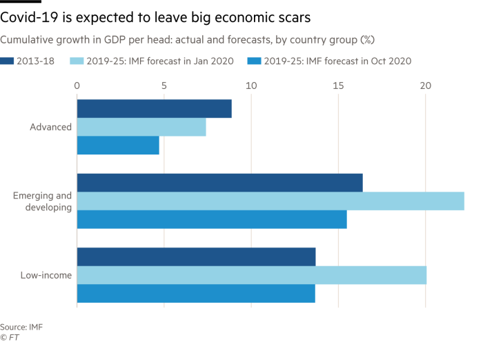 Chart showing that Covid-19 is expected to leave big economic scars: cumulative growth in GDP per head: actual and forecasts, by country group (%)