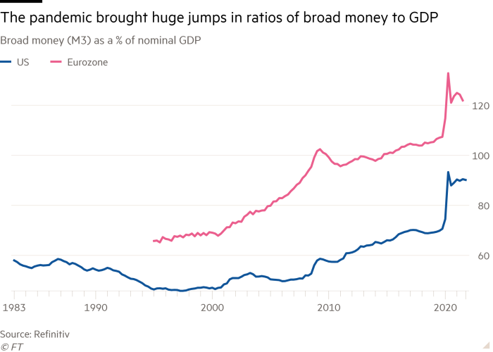 Line chart of Broad money (M3) as a % of nominal GDP showing The pandemic brought huge jumps in ratios of broad money to GDP