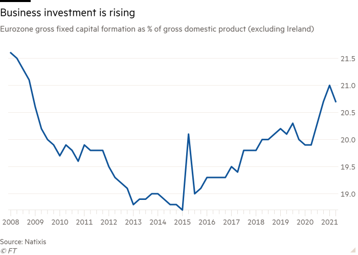 The line chart of total fixed capital formation in the Eurozone as a percentage of GDP (excluding Ireland) shows that business investment is on the rise