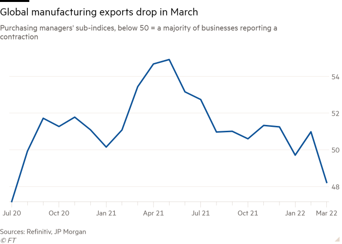 Line chart of purchasing managers’ sub-indices, below 50=a majority of businesses reporting a contraction showing global manufacturing exports dropped in March