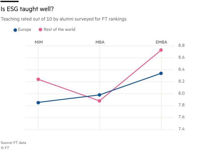 Chart showing ESG Teaching rated out of 10 by alumni surveyed for FT rankings
