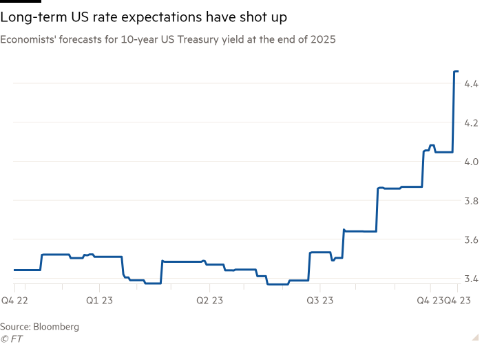 Line chart of economists’ forecasts for 10-year US Treasury yield at the end of 2025 showing long-term US rate expectations have shot up