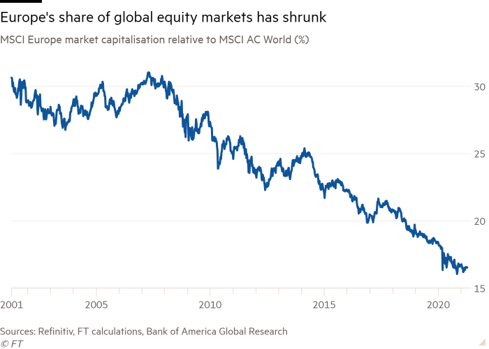 Gráfico de líneas de la capitalización de mercado de MSCI Europe en relación con MSCI AC World (%) que muestra que la participación de Europa en los mercados de valores mundiales se ha reducido