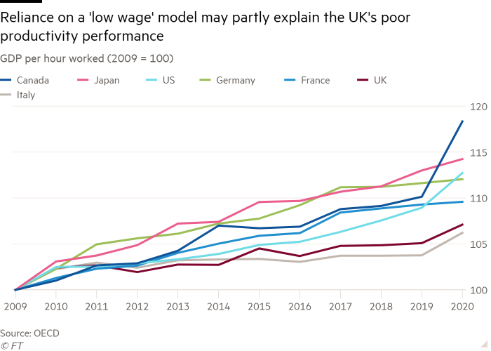 Line chart of GDP per hour worked (2009 = 100) showing Reliance on a 'low wage' model may partly explain the UK's poor productivity performance