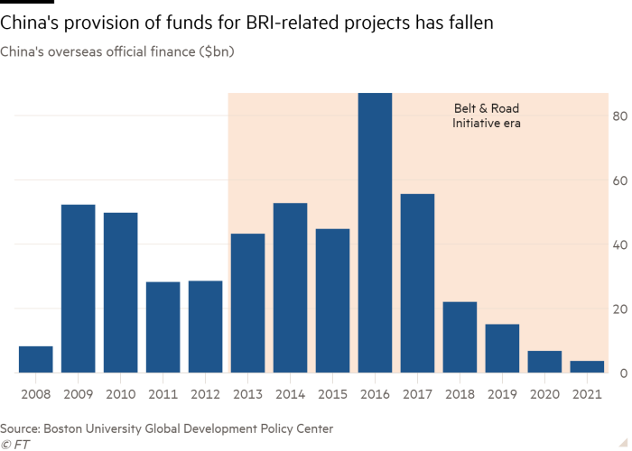 Column chart of China's overseas official finance ($bn) showing China's provision of funds for developing countries has fallen