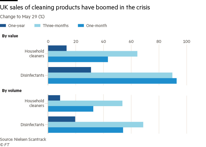 UK sales of cleaning products have boomed in the crisis