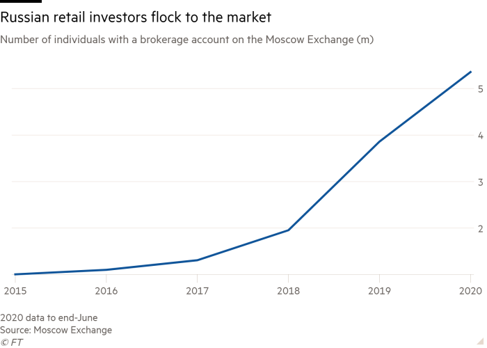 Line chart of Number of individuals with a brokerage account on the Moscow Exchange (m) showing Russian retail investors flock to the market