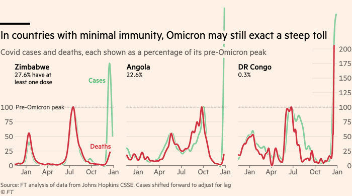 A chart showing that in countries with low security, Omicron may be at increased risk