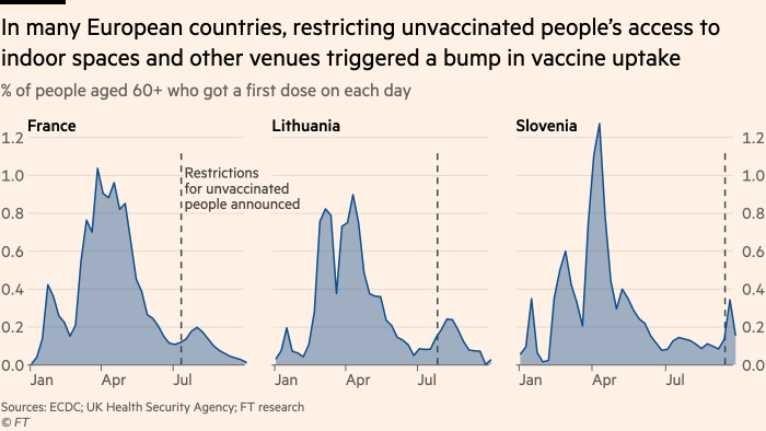 Chart showing that in many European countries, restricting unvaccinated people’s access to indoor spaces and other venues triggered a bump in vaccine uptake