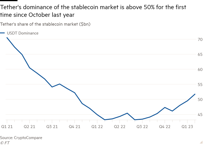 Gráfico de líneas de la participación de Tether en el mercado de monedas estables ($ mil millones) que muestra que el dominio de Tether en el mercado de monedas estables está por encima del 50 % por primera vez desde octubre del año pasado