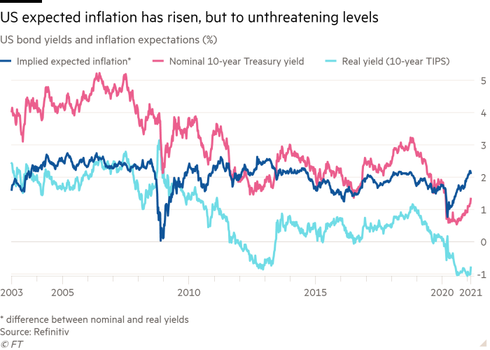 Line chart of US bond yields and inflation expectations (%) showing US expected inflation has risen, but to unthreatening levels
