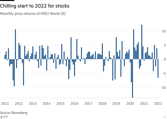 Column chart of Monthly price returns of MSCI World (%) showing Chilling start to 2022 for stocks