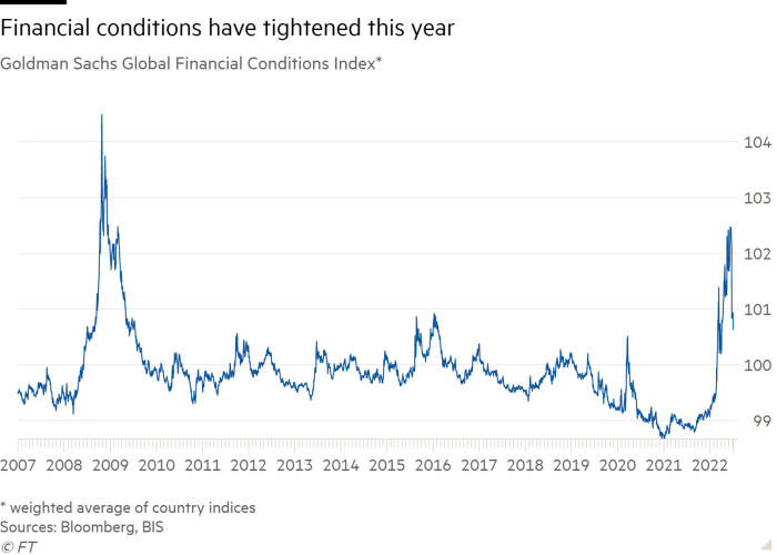 Goldman Sachs Global Financial Conditions Index* line chart showing financial conditions tightened sharply this year 