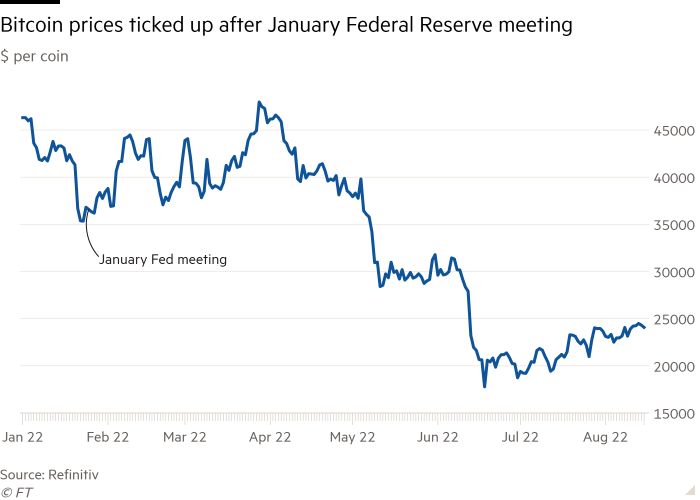 Grafic cu linii în dolari per monedă care arată prețurile bitcoin mai mari după întâlnirea Fed din ianuarie