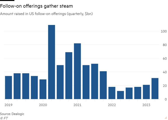 Gráfico de columnas de la cantidad recaudada en las ofertas de seguimiento de EE. UU. (trimestralmente, miles de millones de dólares) que muestra que las ofertas de seguimiento cobran fuerza