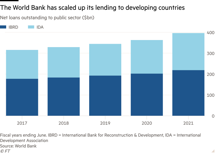 Column chart of Net loans outstanding to public sector ($bn) showing The World Bank has scaled up its lending to developing countries