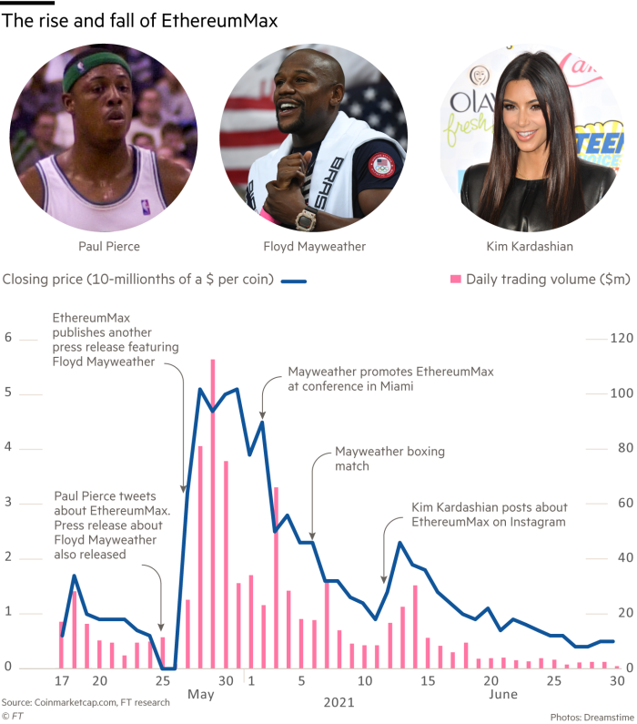 Gráfico que muestra el auge y la caída de EthereumMax y cómo se vio afectado por las campañas publicitarias lanzadas por celebridades