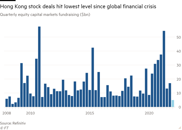Bar chart of quarterly equity market fund raising (US$ billion) showing that Hong Kong equity trades have hit their lowest level since the global financial crisis