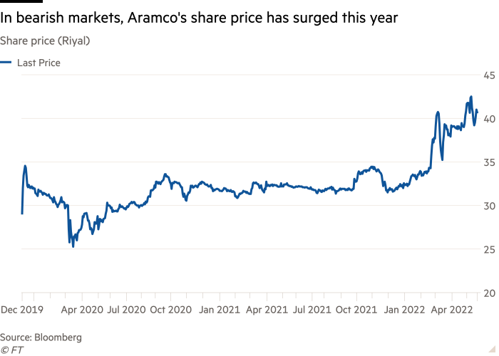 Line chart of Share price (Riyal) showing In bearish markets, Aramco's share price has surged this year