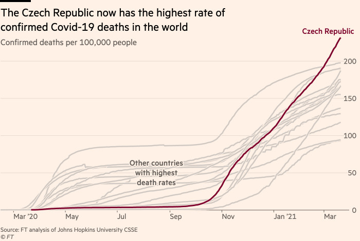 Chart showing that the Czech Republic now has the highest rate of confirmed Covid-19 deaths in the world