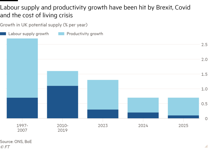 Column chart of Growth in UK potential supply (% per year) showing Supply has been hit by Brexit, Covid and the cost of living crisis