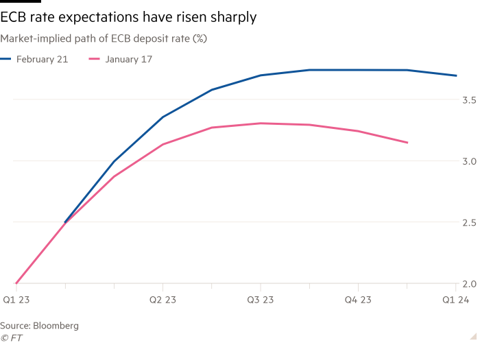 Gráfico de líneas de la trayectoria implícita del mercado de la tasa de depósito del BCE (%), que muestra que las expectativas de la tasa de interés del BCE han aumentado considerablemente