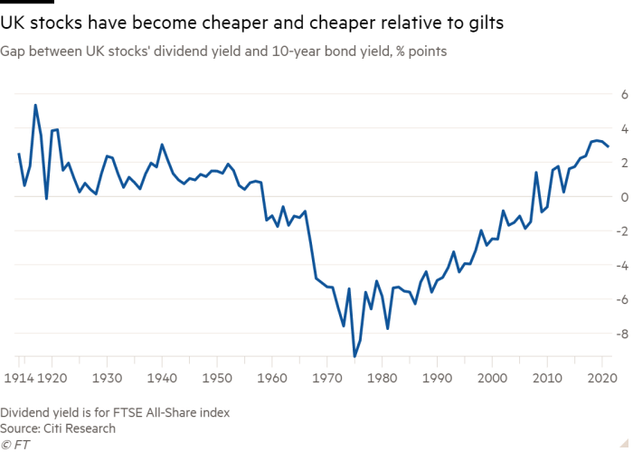 Line chart of Gap between UK stocks' dividend yield and 10-year bond yield, % points showing UK stocks have become cheaper and cheaper relative to gilts
