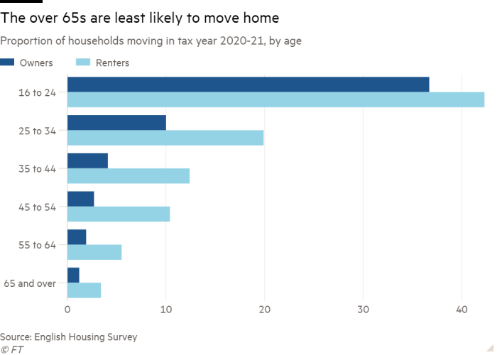 Bar chart of Proportion of households moving in tax year 2020-21, by age showing The over 65s are least likely to move home