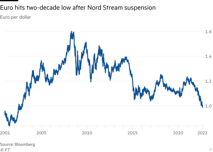 Gráfico de líneas de euro por dólar que muestra que el euro alcanzó un mínimo de dos décadas tras la suspensión de Nord Stream