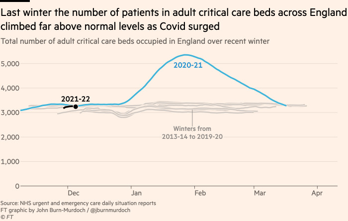 Chart showing that last winter the number of patients in adult critical care beds across England climbed far above normal levels as Covid surged